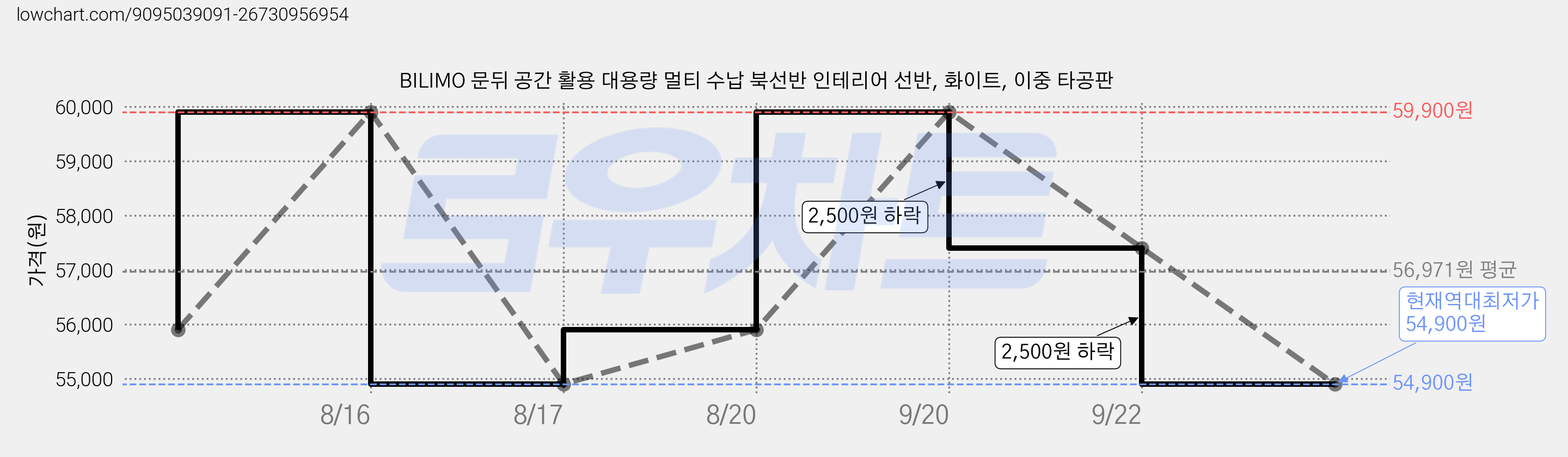 BILIMO 문뒤 공간 활용 대용량 멀티 수납 북선반 인테리어 선반, 화이트, 이중 타공판 가격 변동 차트, 현재가 54,900원, 역대최저가