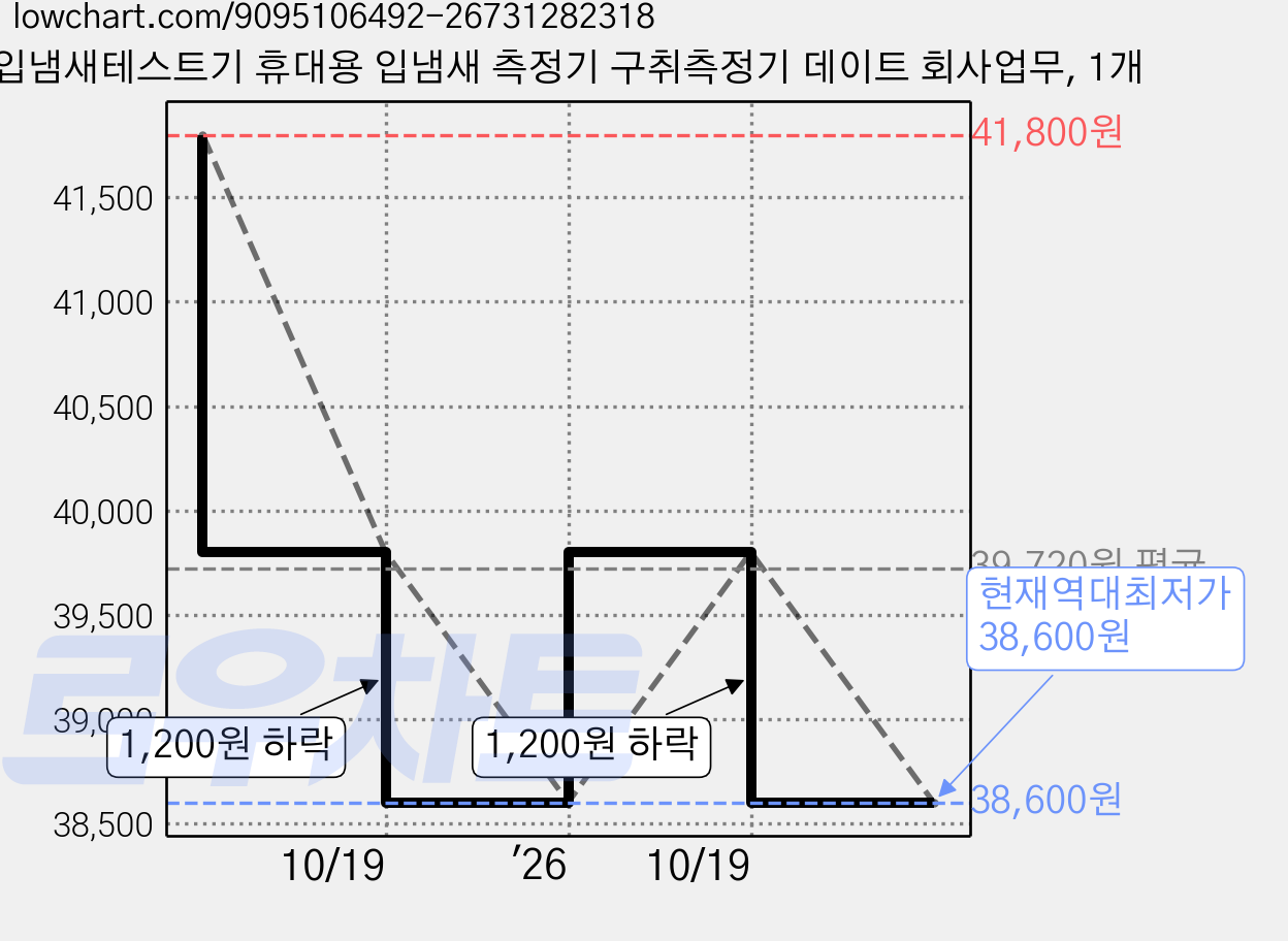 입냄새테스트기 휴대용 입냄새 측정기 구취측정기 데이트 회사업무, 1개 가격 변동 차트, 현재가 38,600원, 역대최저가