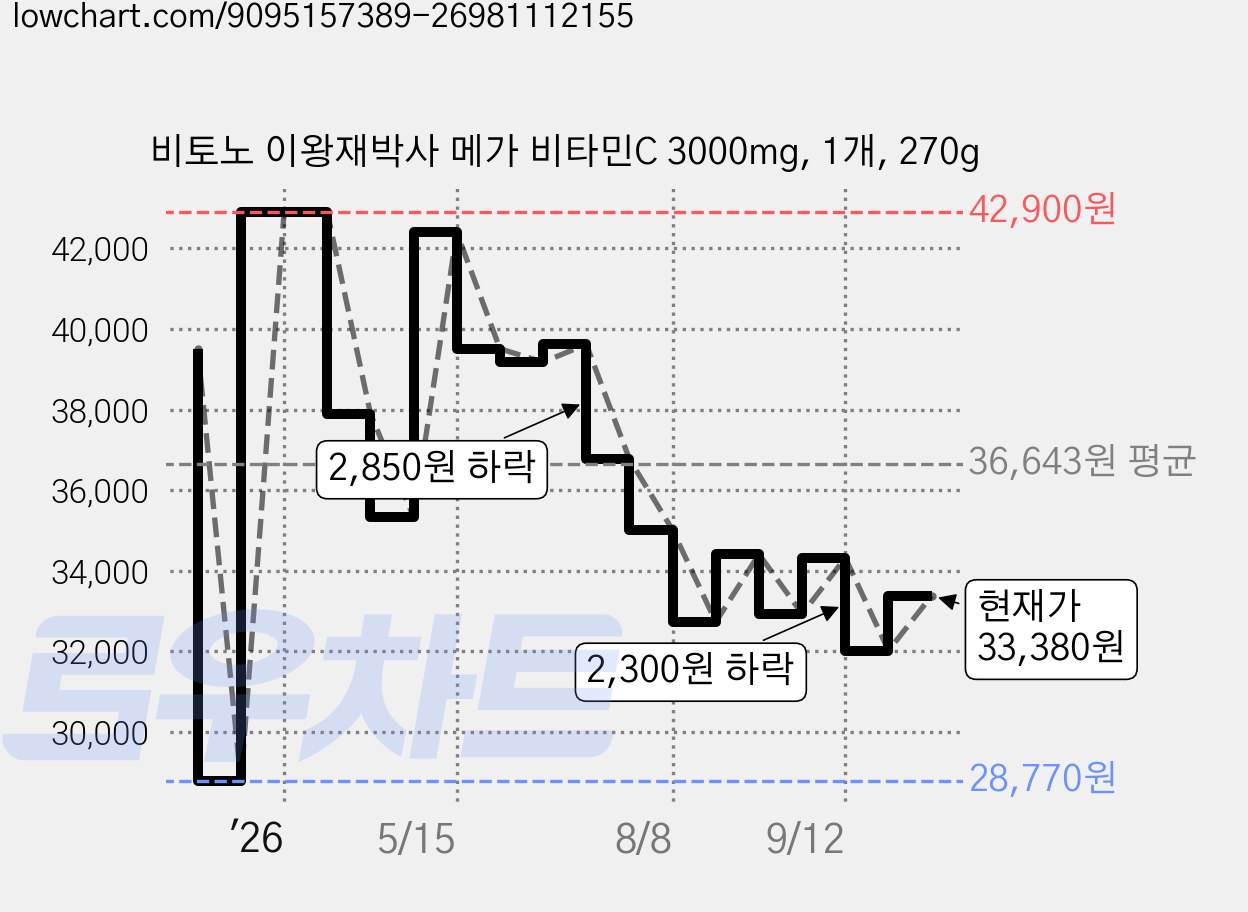 비토노 이왕재박사 메가 비타민C 3000mg, 1개, 270g 가격 변동 차트, 현재가 33,380원, 관측 최저가 28,770원