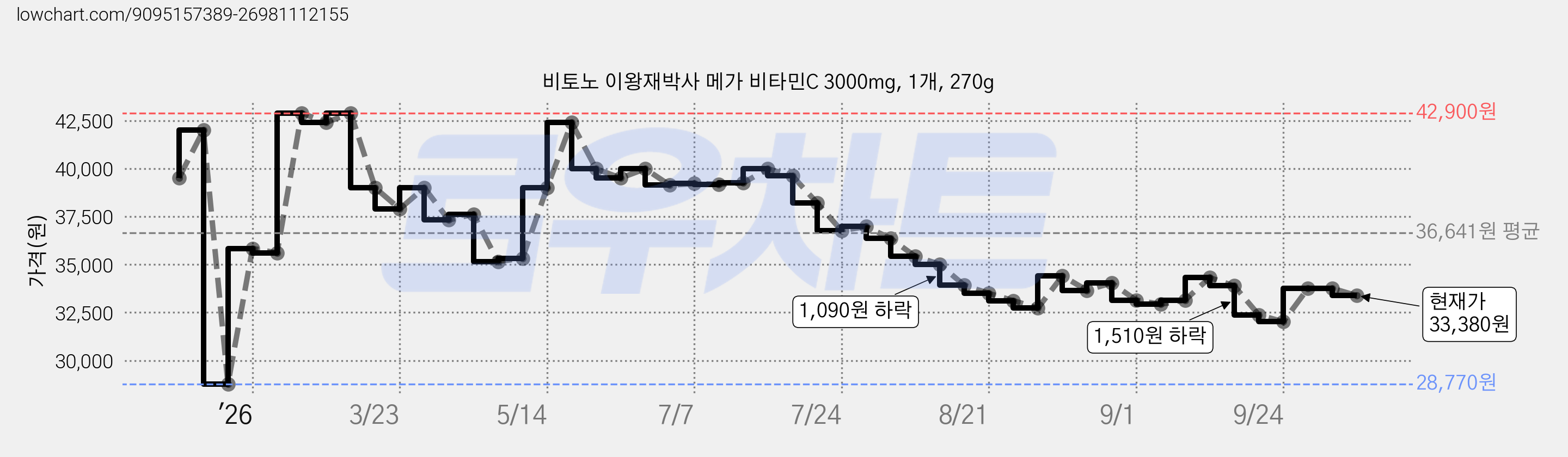 비토노 이왕재박사 메가 비타민C 3000mg, 1개, 270g 가격 변동 차트, 현재가 33,380원, 관측 최저가 28,770원
