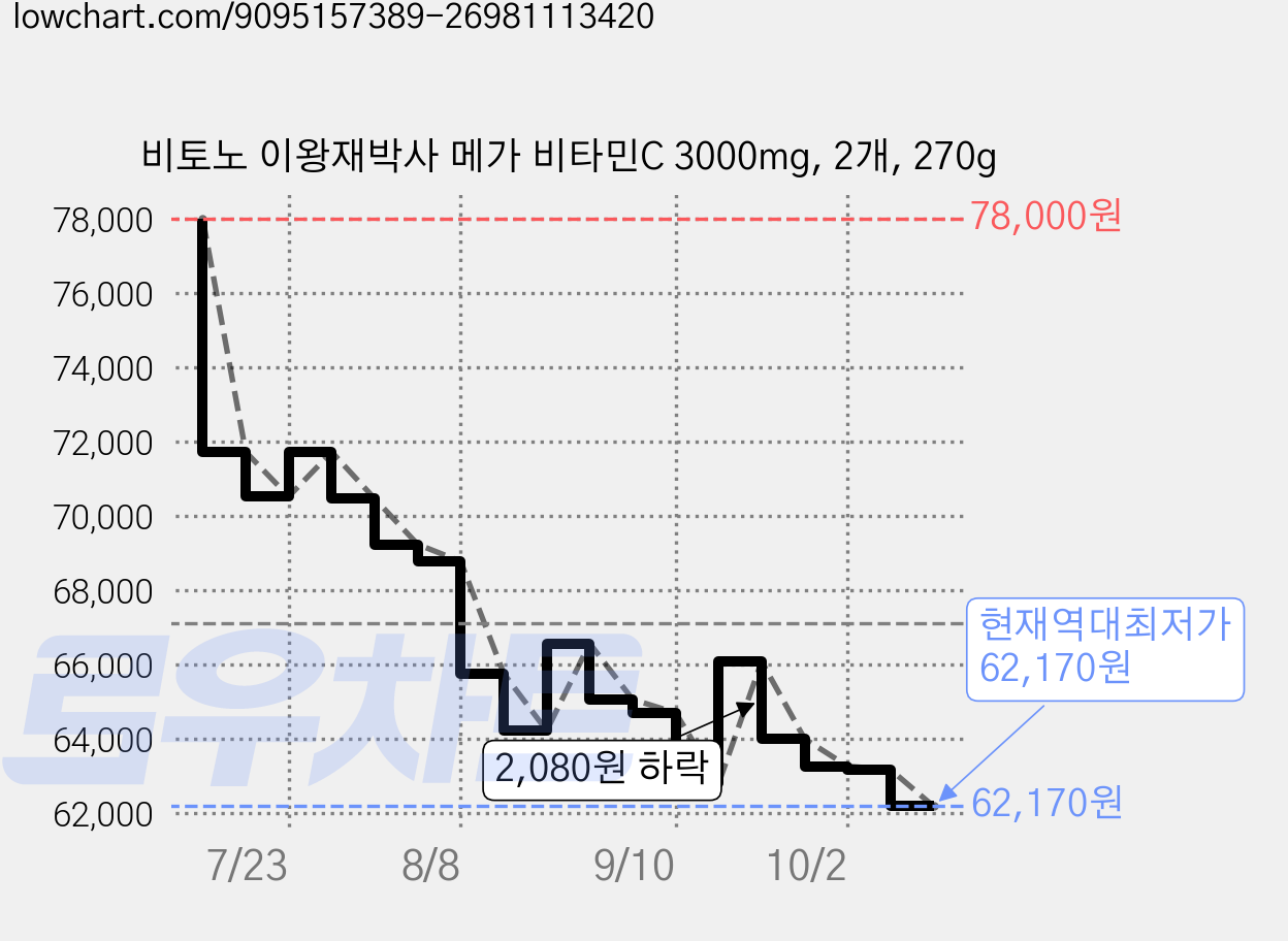 비토노 이왕재박사 메가 비타민C 3000mg, 2개, 270g 가격 변동 차트, 현재가 62,170원, 역대최저가