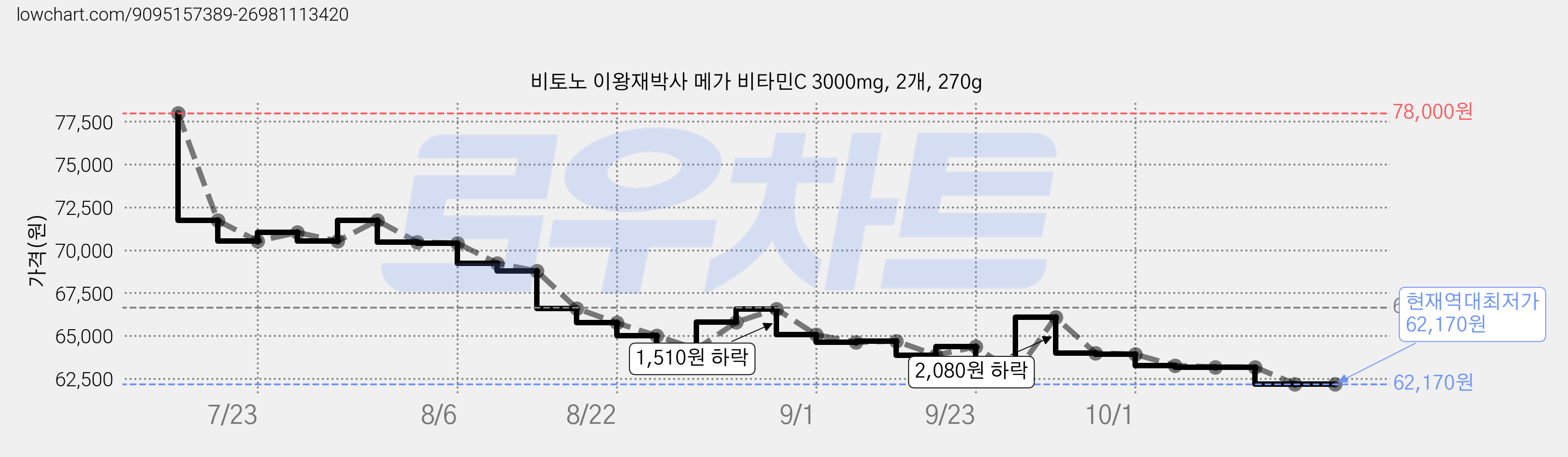 비토노 이왕재박사 메가 비타민C 3000mg, 2개, 270g 가격 변동 차트, 현재가 62,170원, 역대최저가