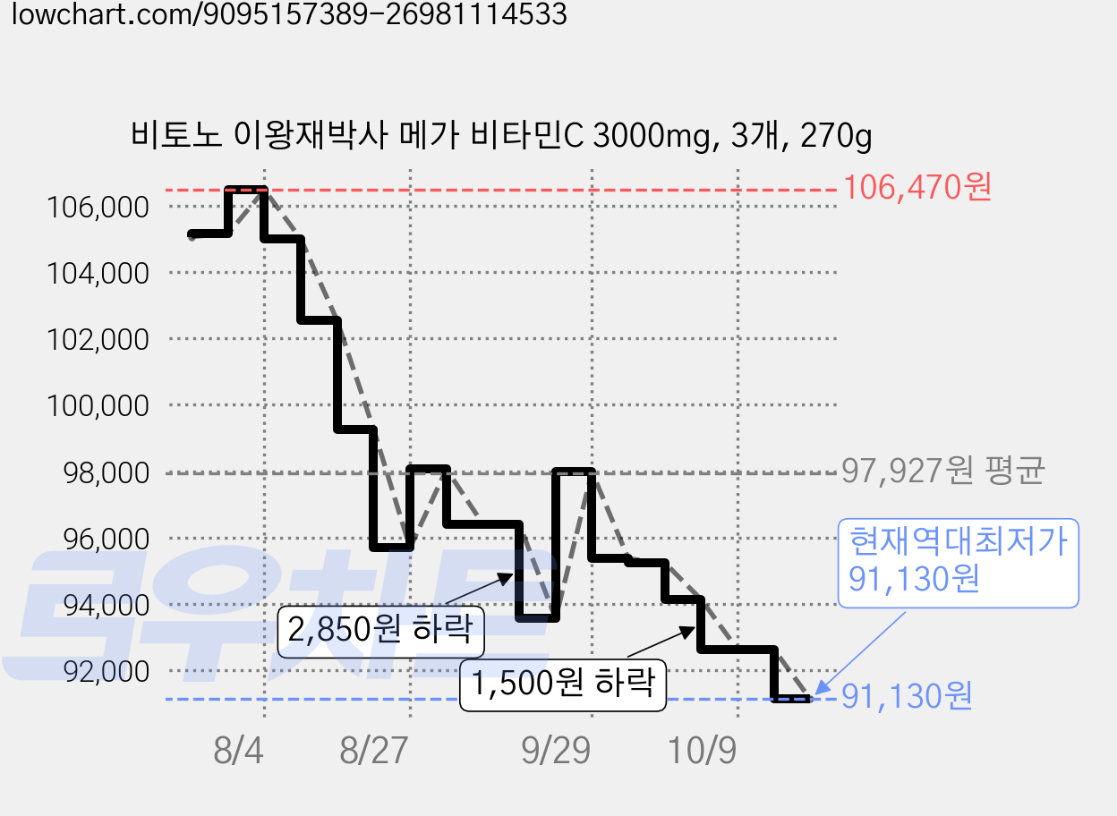 비토노 이왕재박사 메가 비타민C 3000mg, 3개, 270g 가격 변동 차트, 현재가 91,130원, 역대최저가