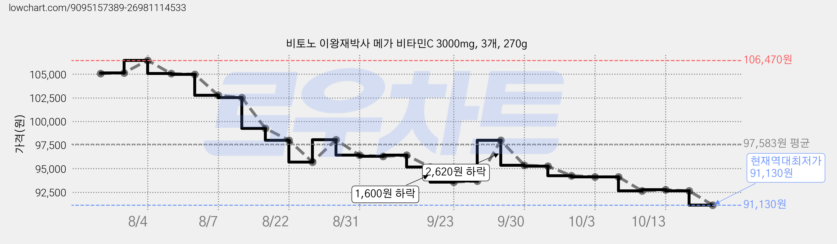 비토노 이왕재박사 메가 비타민C 3000mg, 3개, 270g 가격 변동 차트, 현재가 91,130원, 역대최저가