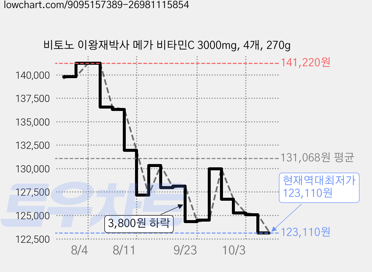 비토노 이왕재박사 메가 비타민C 3000mg, 4개, 270g 가격 변동 차트, 현재가 123,110원, 역대최저가