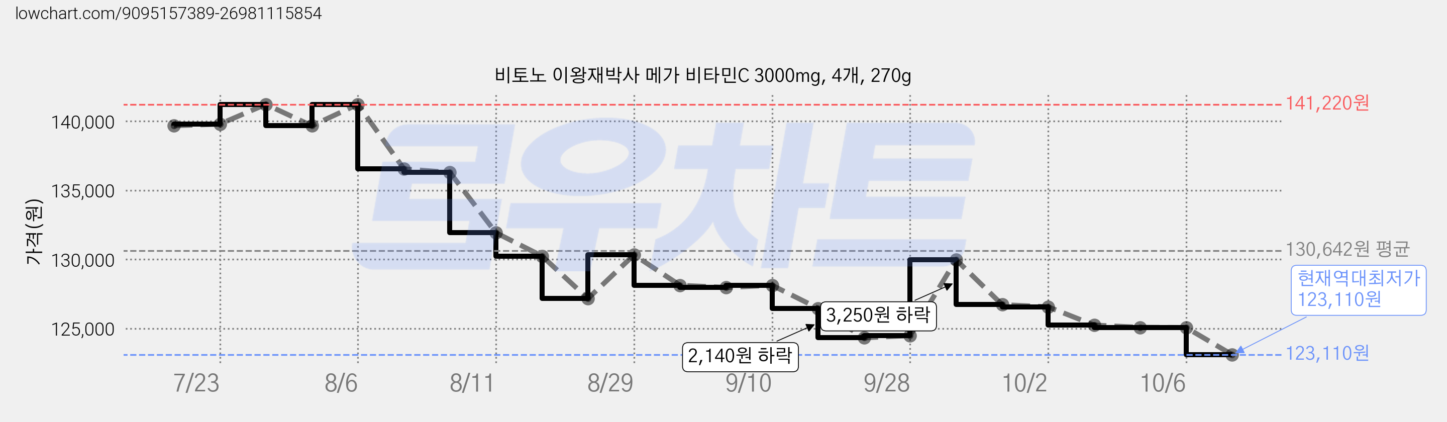 비토노 이왕재박사 메가 비타민C 3000mg, 4개, 270g 가격 변동 차트, 현재가 123,110원, 역대최저가