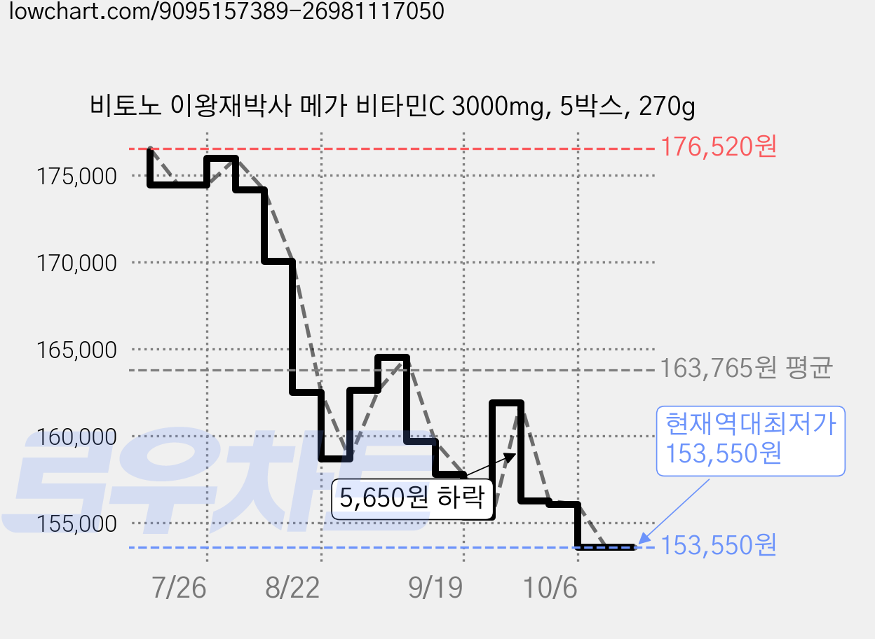 비토노 이왕재박사 메가 비타민C 3000mg, 5박스, 270g 가격 변동 차트, 현재가 153,550원, 역대최저가
