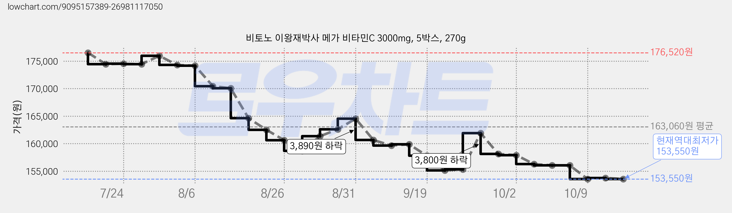 비토노 이왕재박사 메가 비타민C 3000mg, 5박스, 270g 가격 변동 차트, 현재가 153,550원, 역대최저가