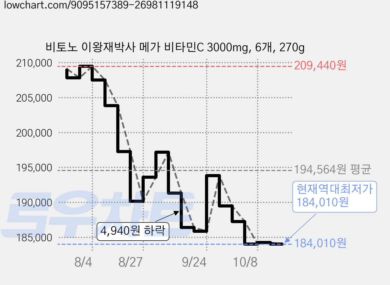 비토노 이왕재박사 메가 비타민C 3000mg, 6개, 270g 가격 변동 차트, 현재가 184,010원, 역대최저가