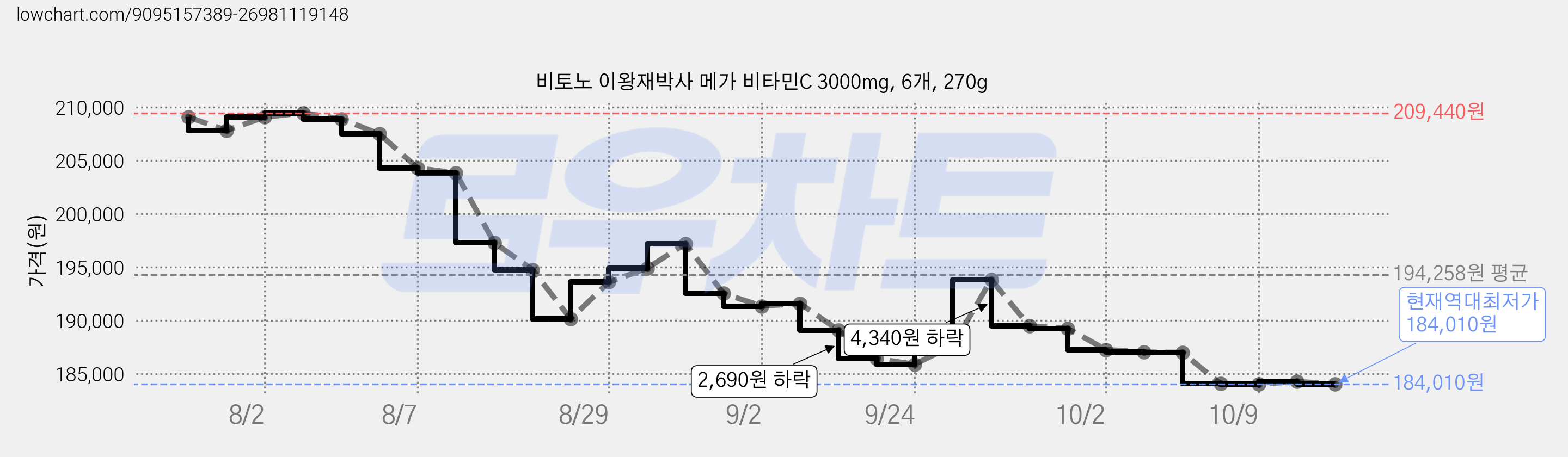 비토노 이왕재박사 메가 비타민C 3000mg, 6개, 270g 가격 변동 차트, 현재가 184,010원, 역대최저가
