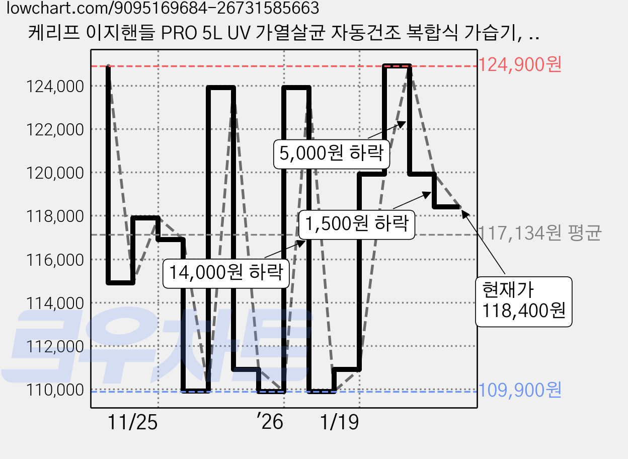 케리프 이지핸들 PRO 5L UV 가열살균 자동건조 복합식 가습기, KLH-5000UV, 화이트 가격 변동 차트, 현재가 118,400원, 관측 최저가 109,900원