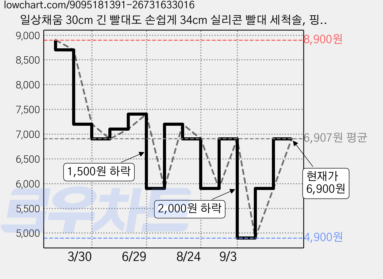 일상채움 30cm 긴 빨대도 손쉽게 34cm 실리콘 빨대 세척솔, 핑크+블루, 2개 가격 변동 차트, 현재가 6,900원, 관측 최저가 4,900원