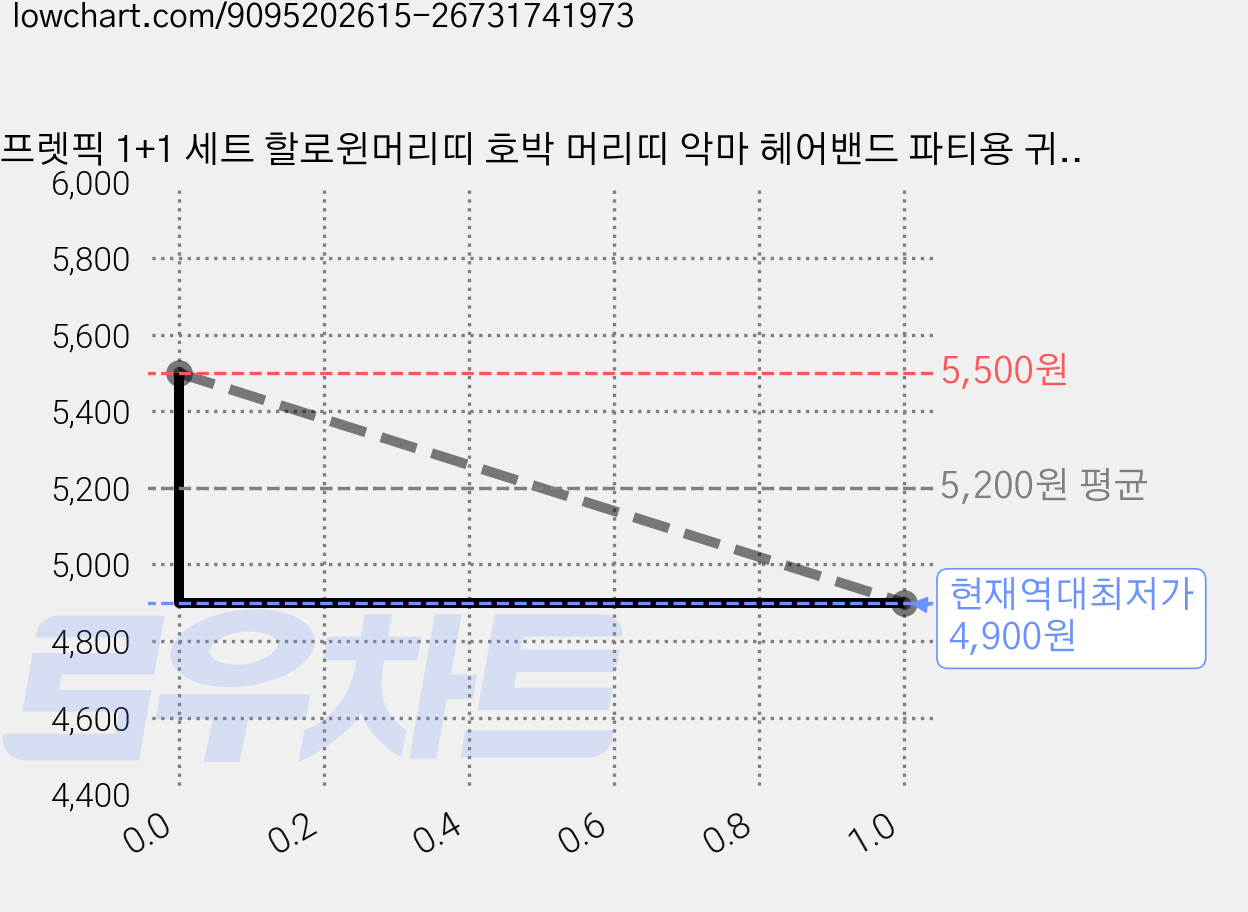 프렛픽 1+1 세트 할로윈머리띠 호박 머리띠 악마 헤어밴드 파티용 귀여운 헤어악세사리, 1개, 2 가격 변동 차트, 현재가 4,900원, 역대최저가