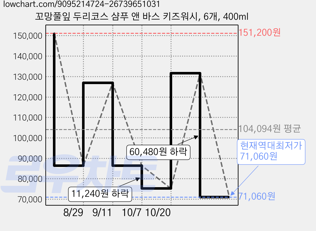 꼬망풀잎 두리코스 샴푸 앤 바스 키즈워시, 6개, 400ml 가격 변동 차트, 현재가 71,060원, 역대최저가