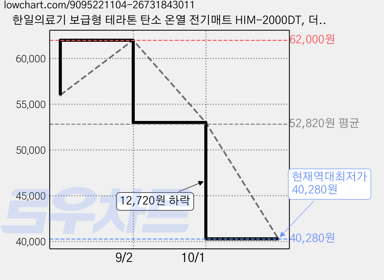 한일의료기 보급형 테라톤 탄소 온열 전기매트 HIM-2000DT, 더블(135 x 180 cm) 가격 변동 차트, 현재가 40,280원, 역대최저가