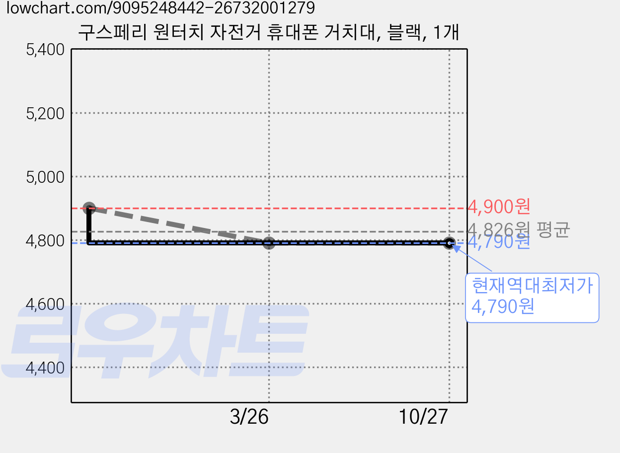 구스페리 원터치 자전거 휴대폰 거치대, 블랙, 1개 가격 변동 차트, 현재가 4,790원, 역대최저가