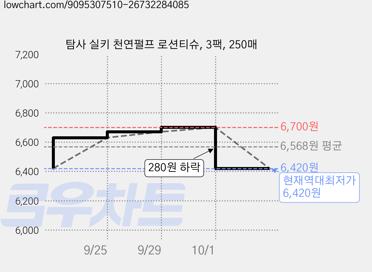 탐사 실키 천연펄프 로션티슈, 3팩, 250매 가격 변동 차트, 현재가 6,420원, 역대최저가
