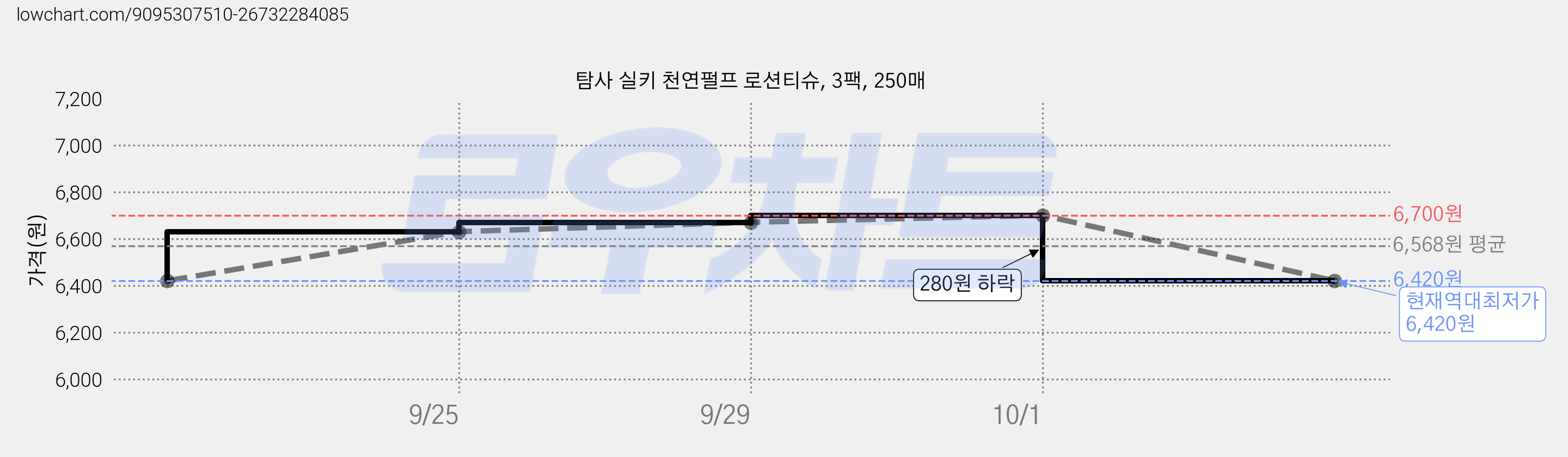 탐사 실키 천연펄프 로션티슈, 3팩, 250매 가격 변동 차트, 현재가 6,420원, 역대최저가