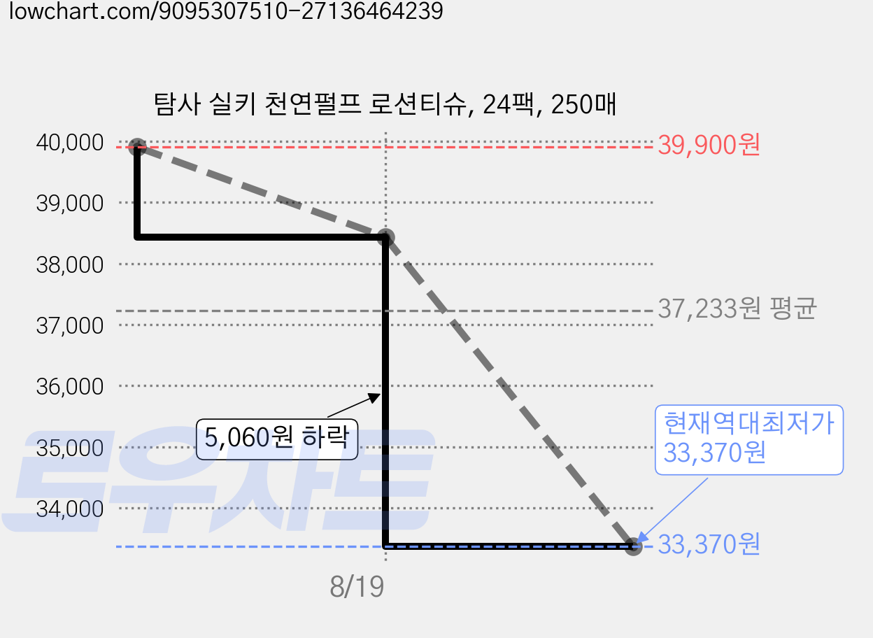 탐사 실키 천연펄프 로션티슈, 24팩, 250매 가격 변동 차트, 현재가 33,370원, 역대최저가