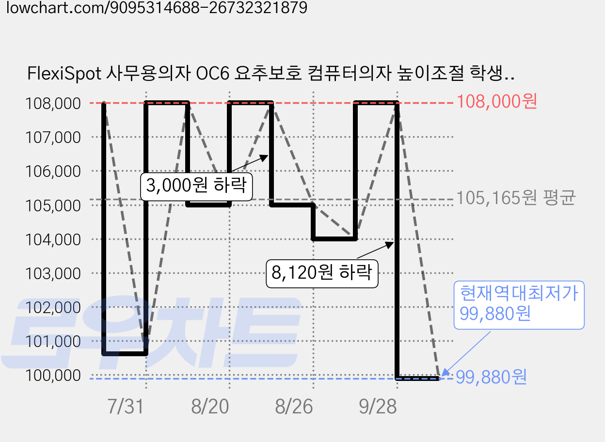 FlexiSpot 사무용의자 OC6 요추보호 컴퓨터의자 높이조절 학생 재택근무 최저높이 40.5cm 최대하중122KG 금속프레임, 그레이 가격 변동 차트, 현재가 99,880원, 역대최저가