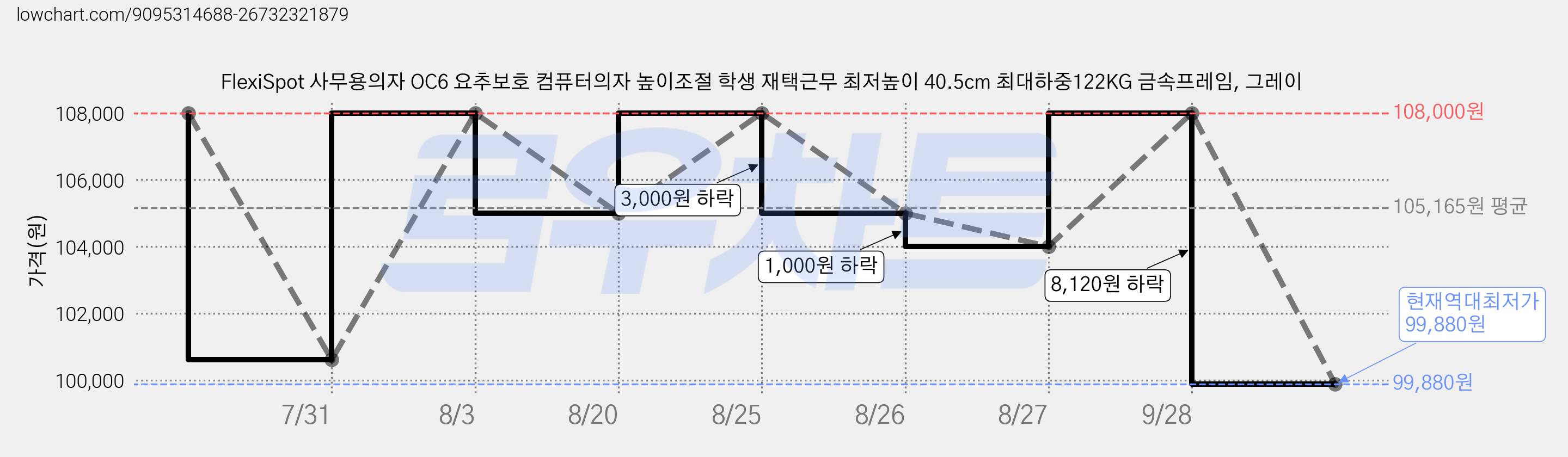 FlexiSpot 사무용의자 OC6 요추보호 컴퓨터의자 높이조절 학생 재택근무 최저높이 40.5cm 최대하중122KG 금속프레임, 그레이 가격 변동 차트, 현재가 99,880원, 역대최저가