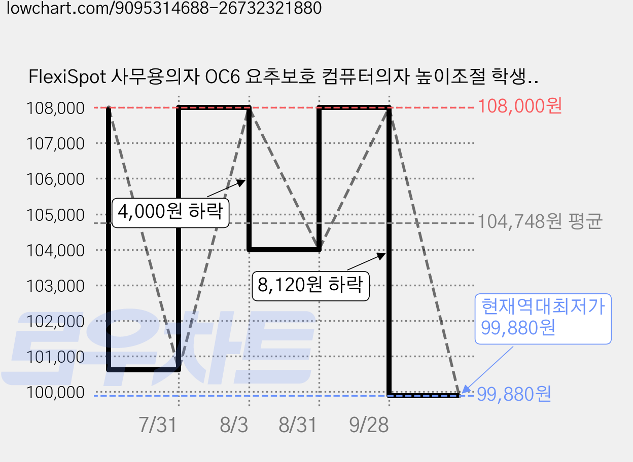 FlexiSpot 사무용의자 OC6 요추보호 컴퓨터의자 높이조절 학생 재택근무 최저높이 40.5cm 최대하중122KG 금속프레임, 블랙 가격 변동 차트, 현재가 99,880원, 역대최저가
