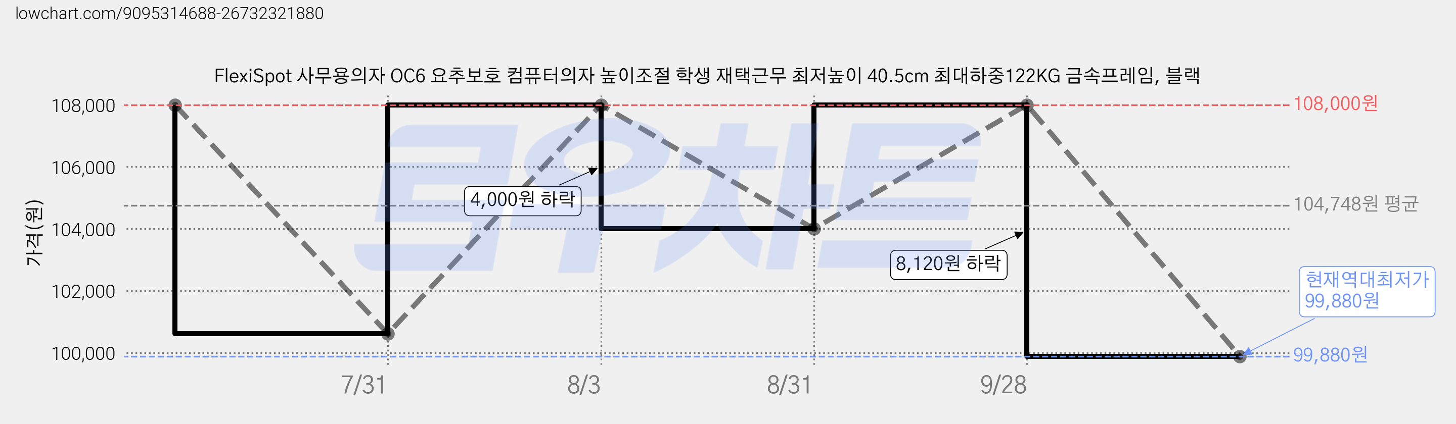 FlexiSpot 사무용의자 OC6 요추보호 컴퓨터의자 높이조절 학생 재택근무 최저높이 40.5cm 최대하중122KG 금속프레임, 블랙 가격 변동 차트, 현재가 99,880원, 역대최저가