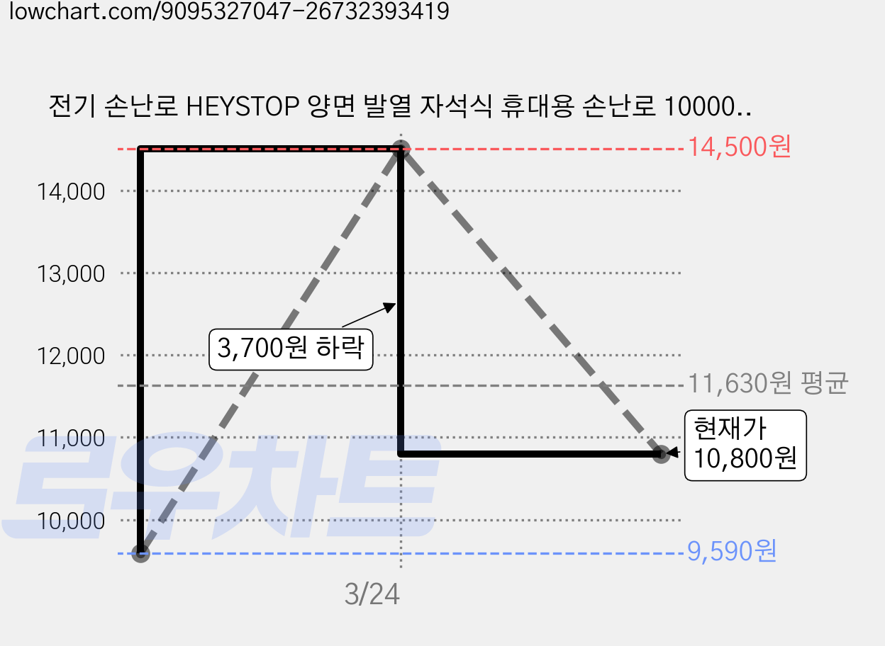 전기 손난로 HEYSTOP 양면 발열 자석식 휴대용 손난로 10000mAh, 블랙, HW03 가격 변동 차트, 현재가 10,800원, 관측 최저가 9,590원