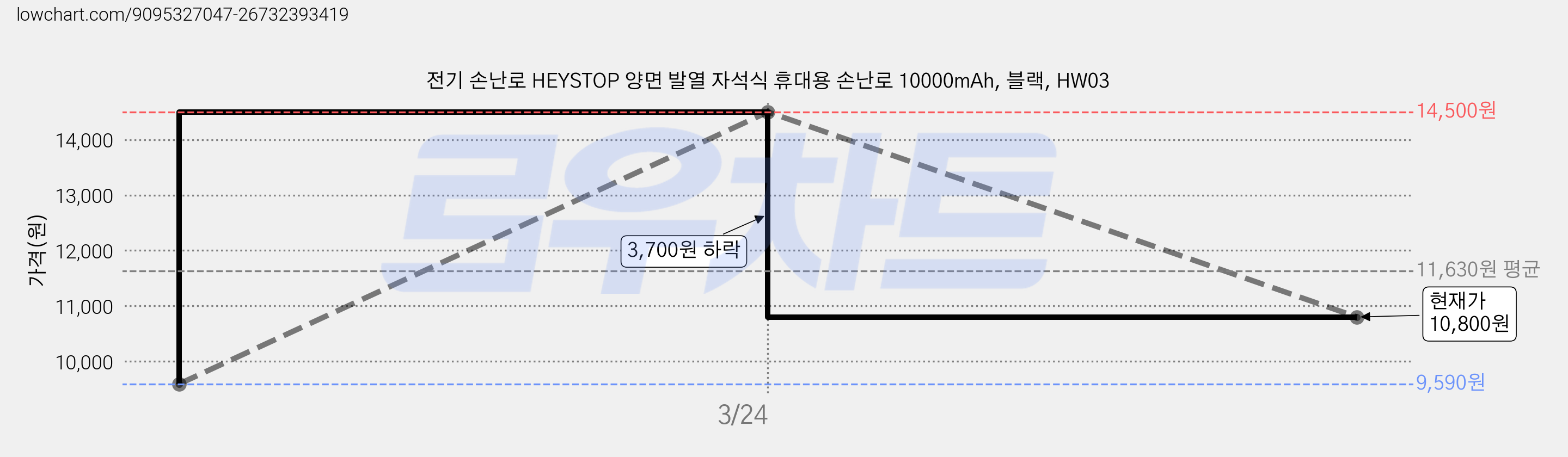 전기 손난로 HEYSTOP 양면 발열 자석식 휴대용 손난로 10000mAh, 블랙, HW03 가격 변동 차트, 현재가 10,800원, 관측 최저가 9,590원