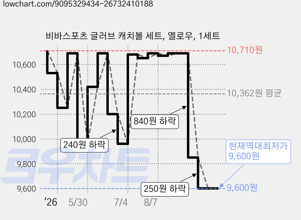 비바스포츠 글러브 캐치볼 세트, 옐로우, 1세트 가격 변동 차트, 현재가 9,600원, 역대최저가
