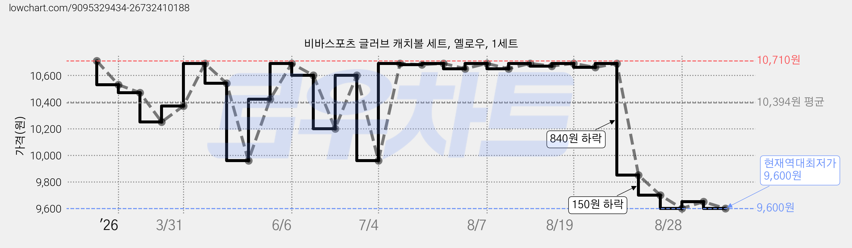 비바스포츠 글러브 캐치볼 세트, 옐로우, 1세트 가격 변동 차트, 현재가 9,600원, 역대최저가