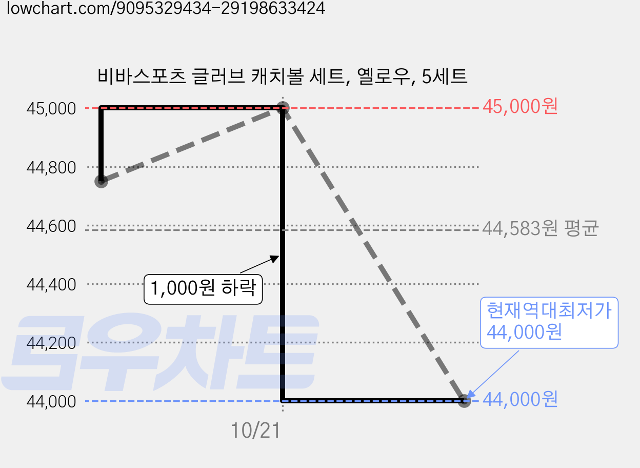 비바스포츠 글러브 캐치볼 세트, 옐로우, 5세트 가격 변동 차트, 현재가 44,000원, 역대최저가