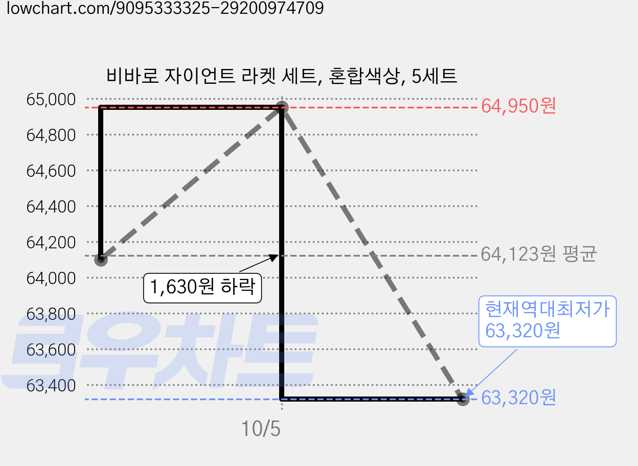 비바로 자이언트 라켓 세트, 혼합색상, 5세트 가격 변동 차트, 현재가 63,320원, 역대최저가