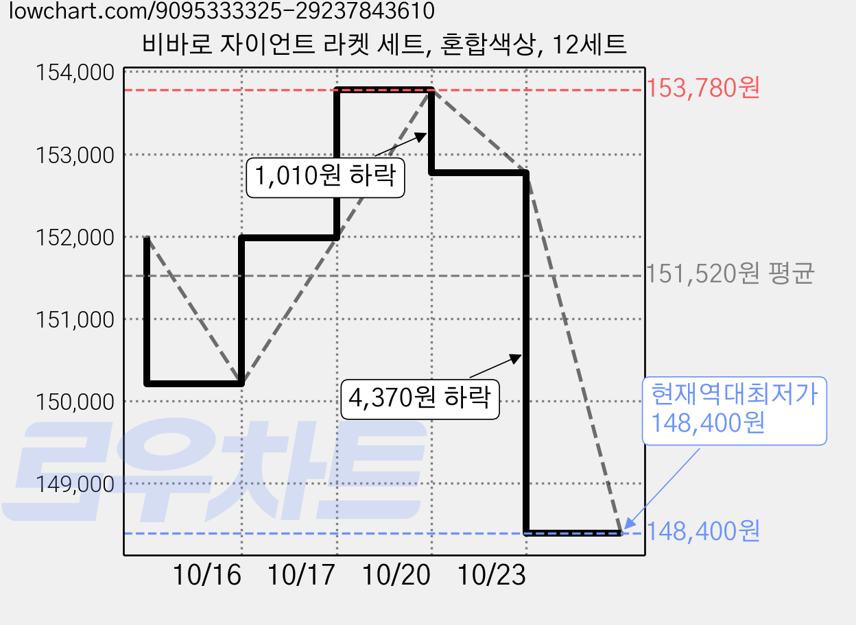 비바로 자이언트 라켓 세트, 혼합색상, 12세트 가격 변동 차트, 현재가 148,400원, 역대최저가