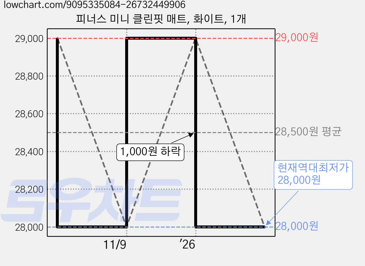 피너스 미니 클린핏 매트, 화이트, 1개 가격 변동 차트, 현재가 28,000원, 역대최저가