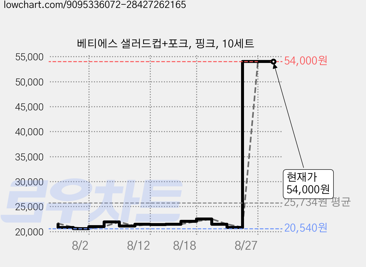 베티에스 샐러드컵+포크, 핑크, 10세트 가격 변동 차트, 현재가 54,000원, 관측 최저가 20,540원