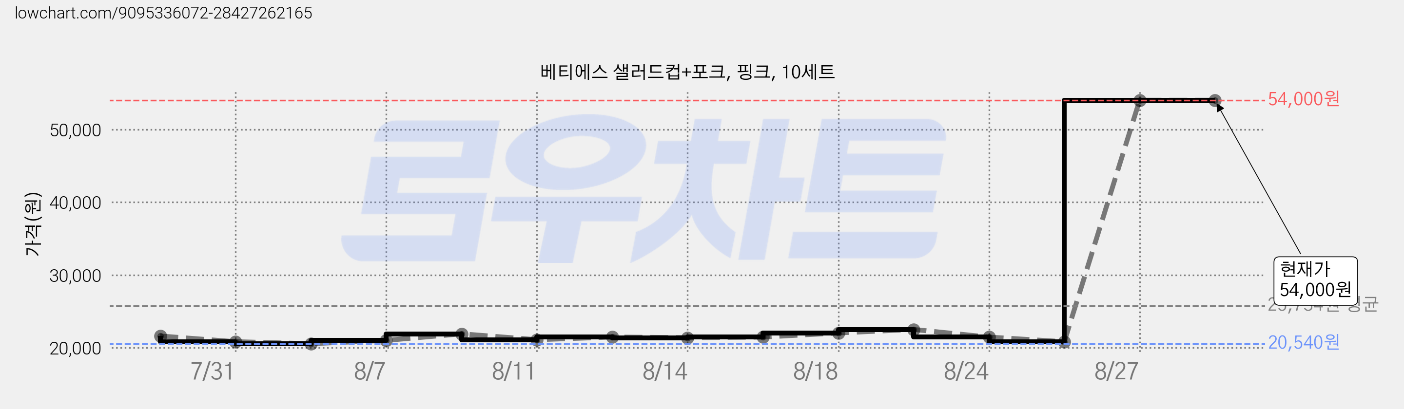 베티에스 샐러드컵+포크, 핑크, 10세트 가격 변동 차트, 현재가 54,000원, 관측 최저가 20,540원