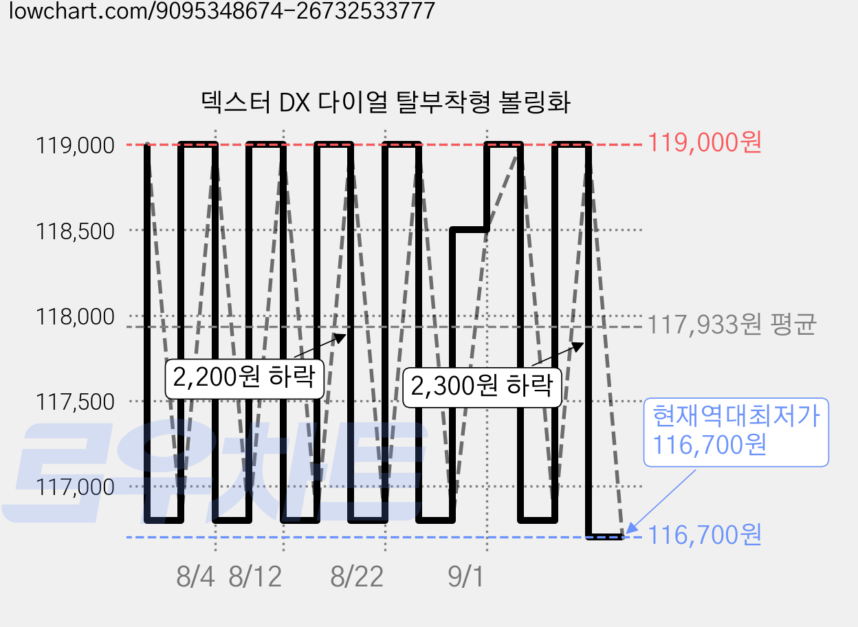 덱스터 DX 다이얼 탈부착형 볼링화 가격 변동 차트, 현재가 116,700원, 역대최저가