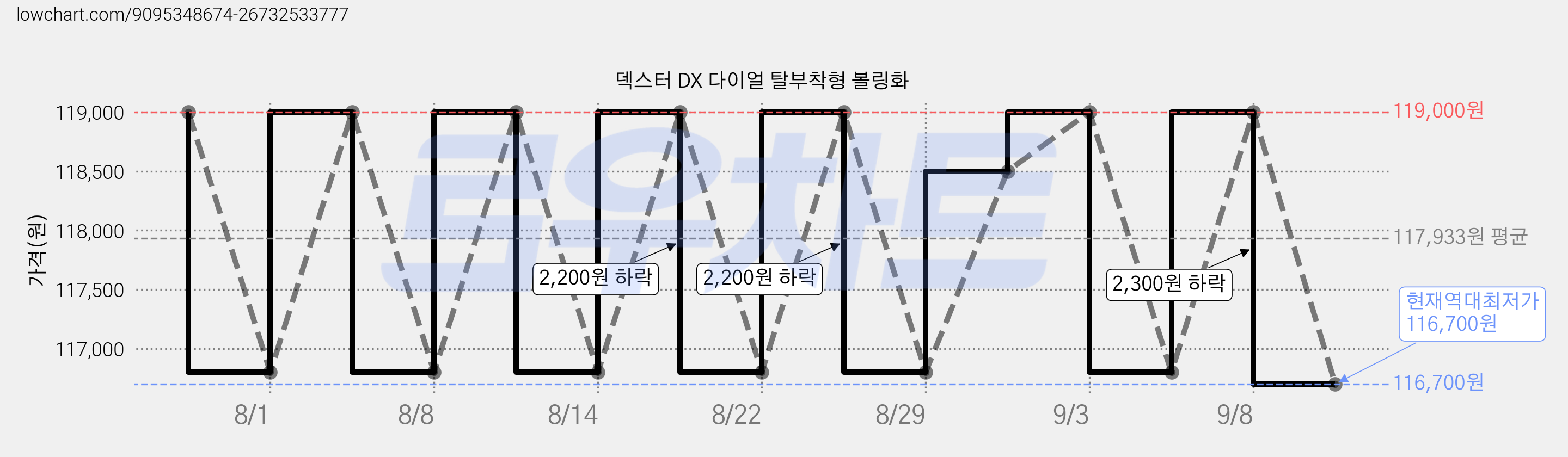 덱스터 DX 다이얼 탈부착형 볼링화 가격 변동 차트, 현재가 116,700원, 역대최저가
