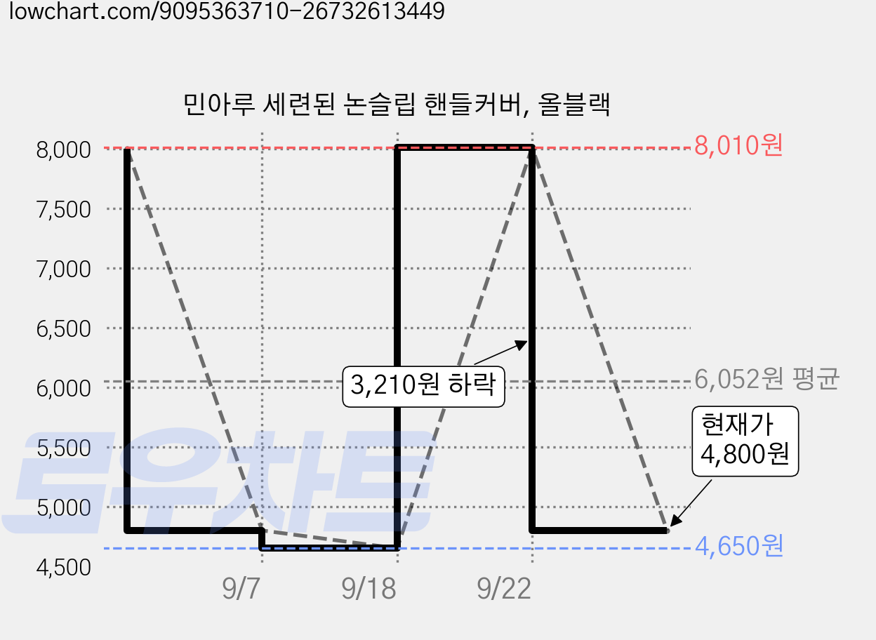 민아루 세련된 논슬립 핸들커버, 올블랙 가격 변동 차트, 현재가 4,800원, 관측 최저가 4,650원