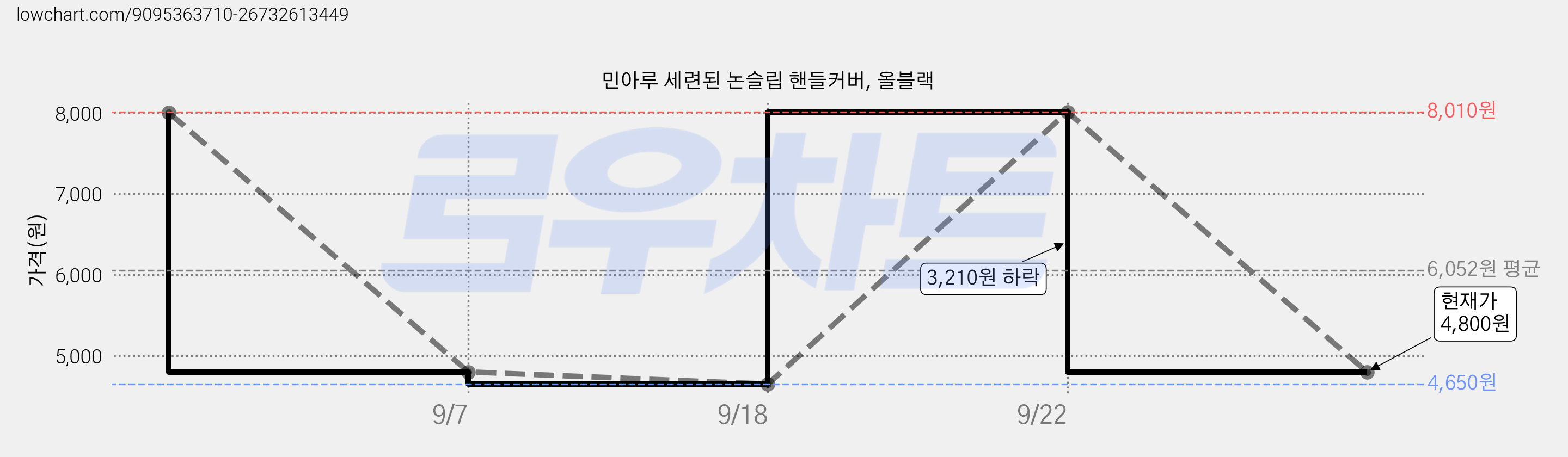 민아루 세련된 논슬립 핸들커버, 올블랙 가격 변동 차트, 현재가 4,800원, 관측 최저가 4,650원
