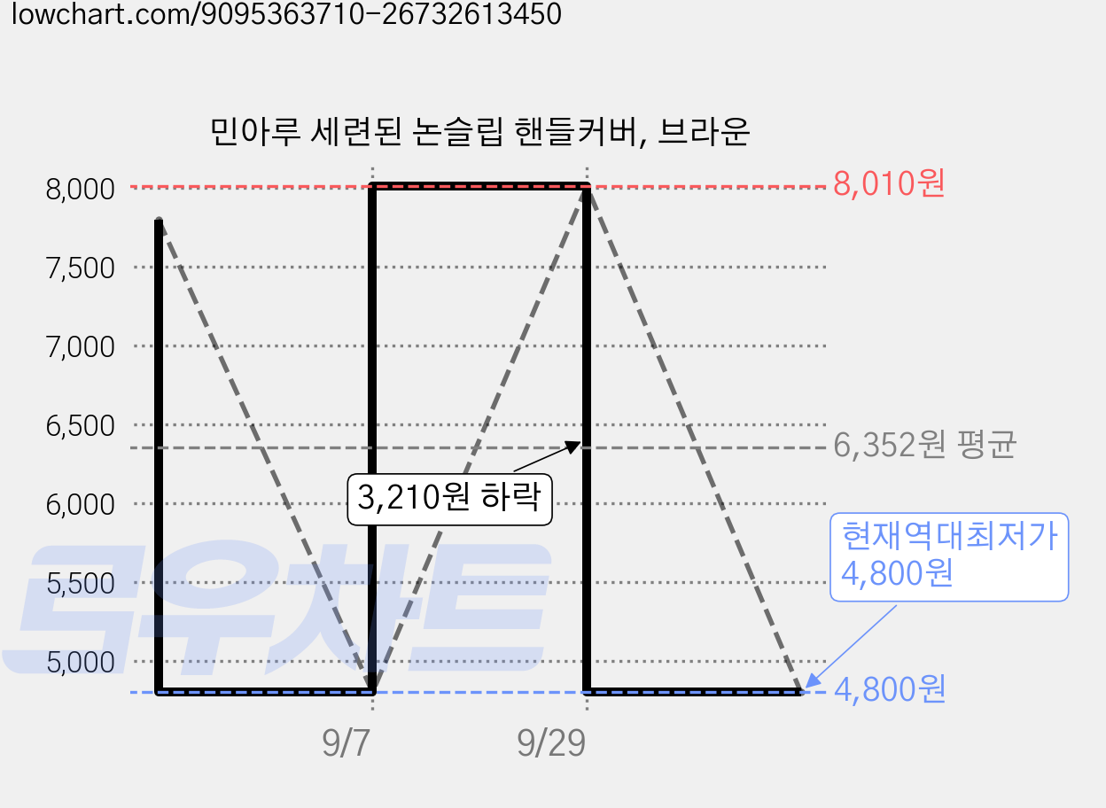 민아루 세련된 논슬립 핸들커버, 브라운 가격 변동 차트, 현재가 4,800원, 역대최저가