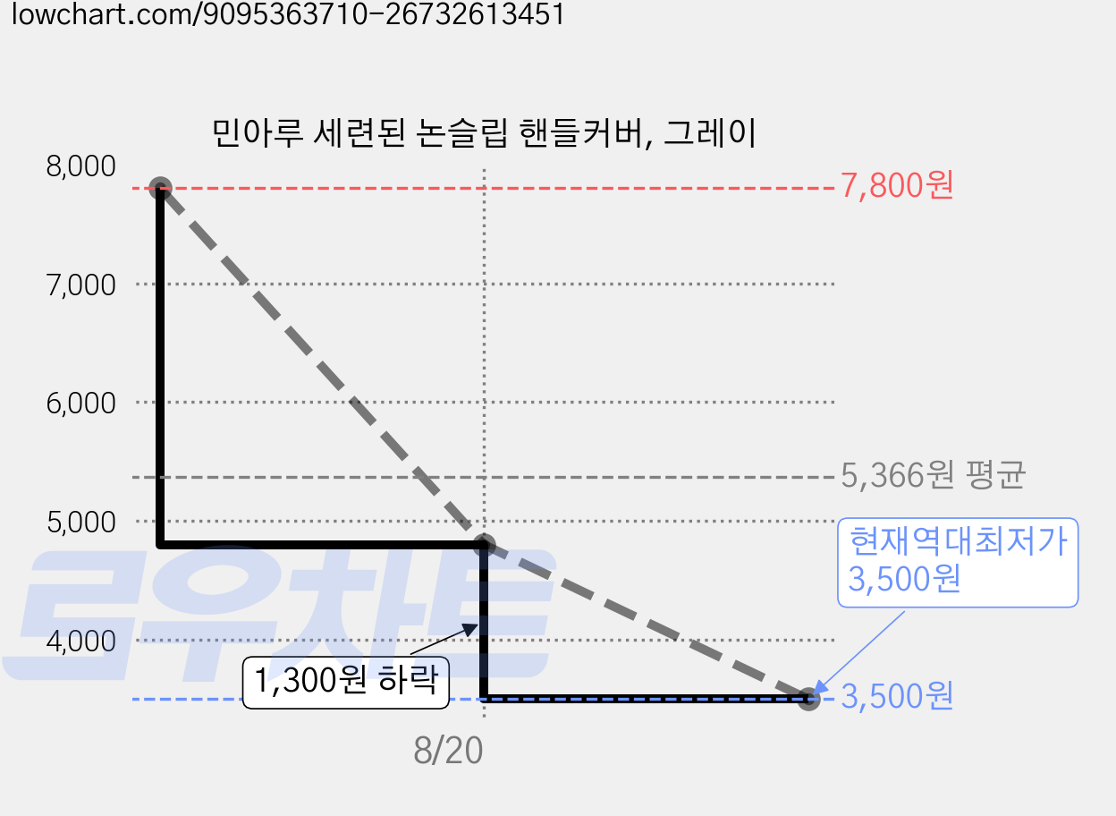 민아루 세련된 논슬립 핸들커버, 그레이 가격 변동 차트, 현재가 3,500원, 역대최저가