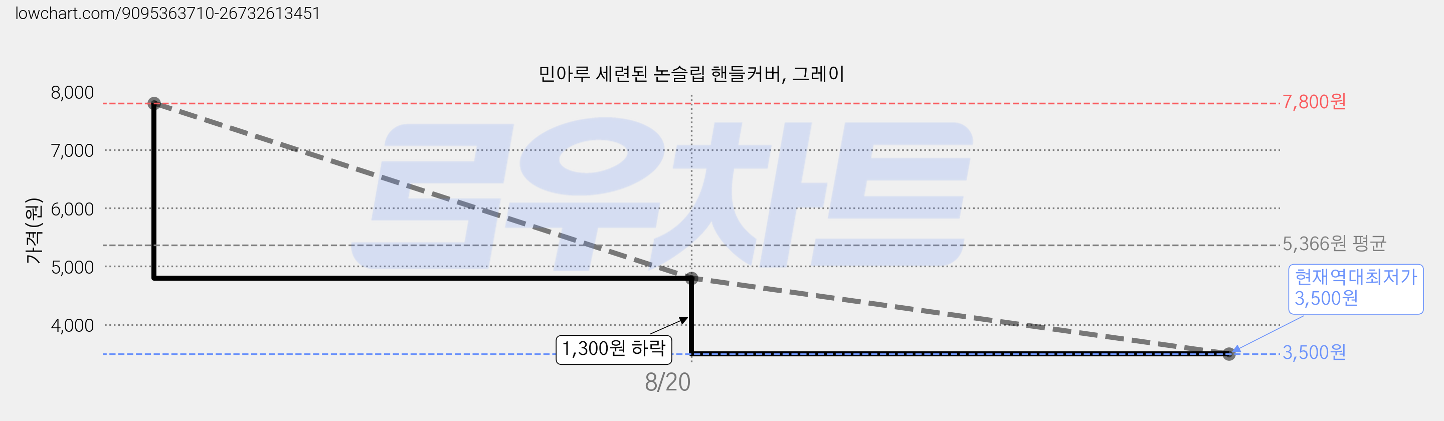 민아루 세련된 논슬립 핸들커버, 그레이 가격 변동 차트, 현재가 3,500원, 역대최저가