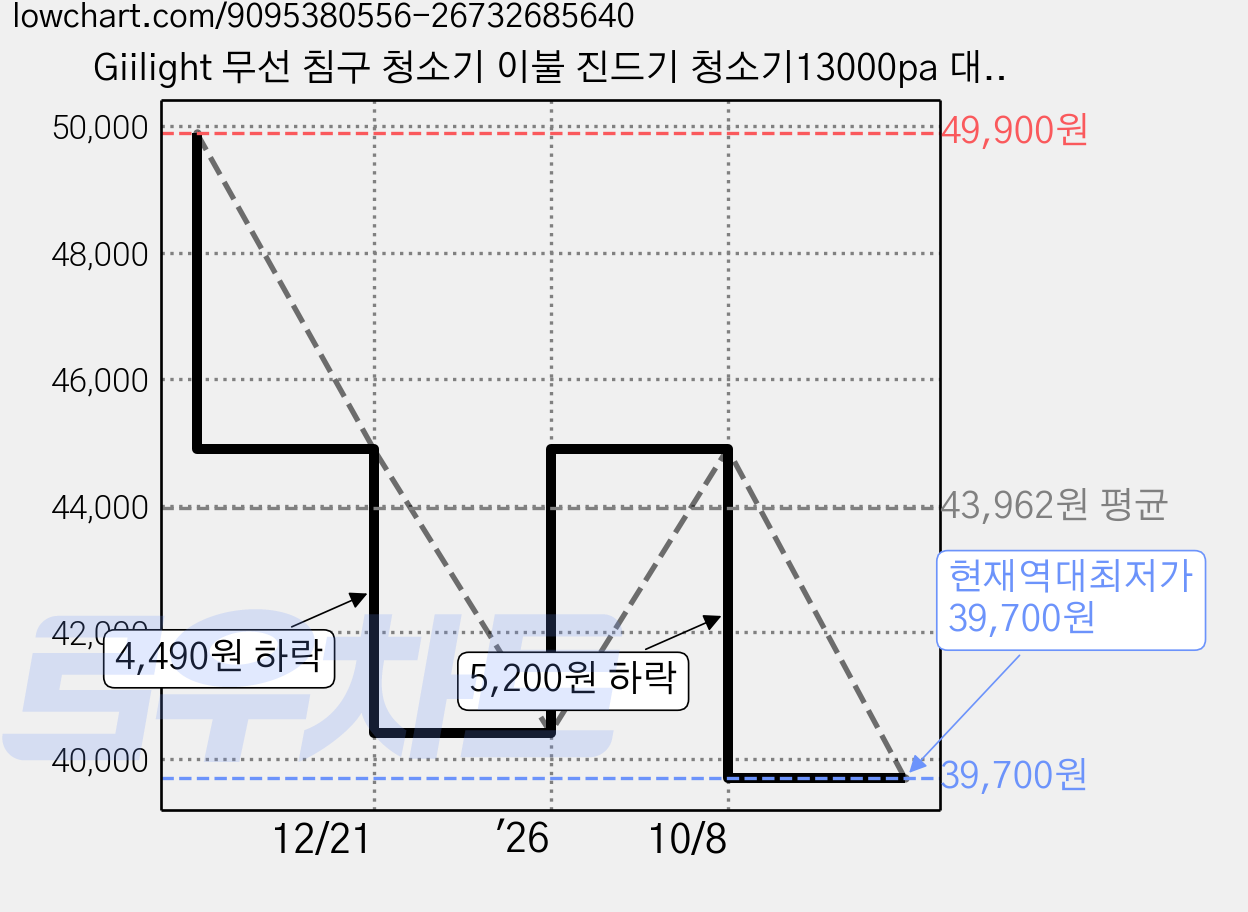 Giilight 무선 침구 청소기 이불 진드기 청소기13000pa 대흡력 uv 살균율 99%, 화이트, HK-518 가격 변동 차트, 현재가 39,700원, 역대최저가