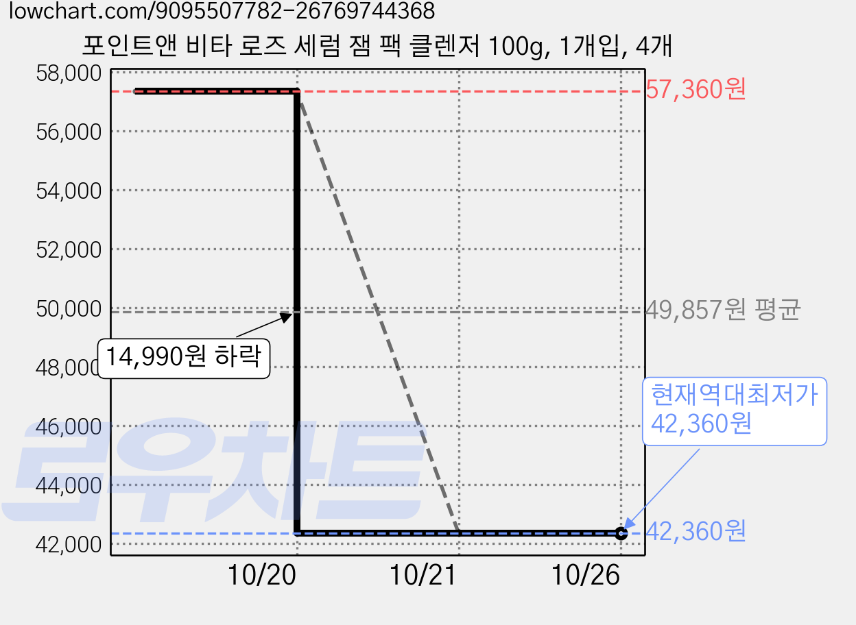 포인트앤 비타 로즈 세럼 잼 팩 클렌저 100g, 1개입, 4개 가격 변동 차트, 현재가 42,360원, 역대최저가