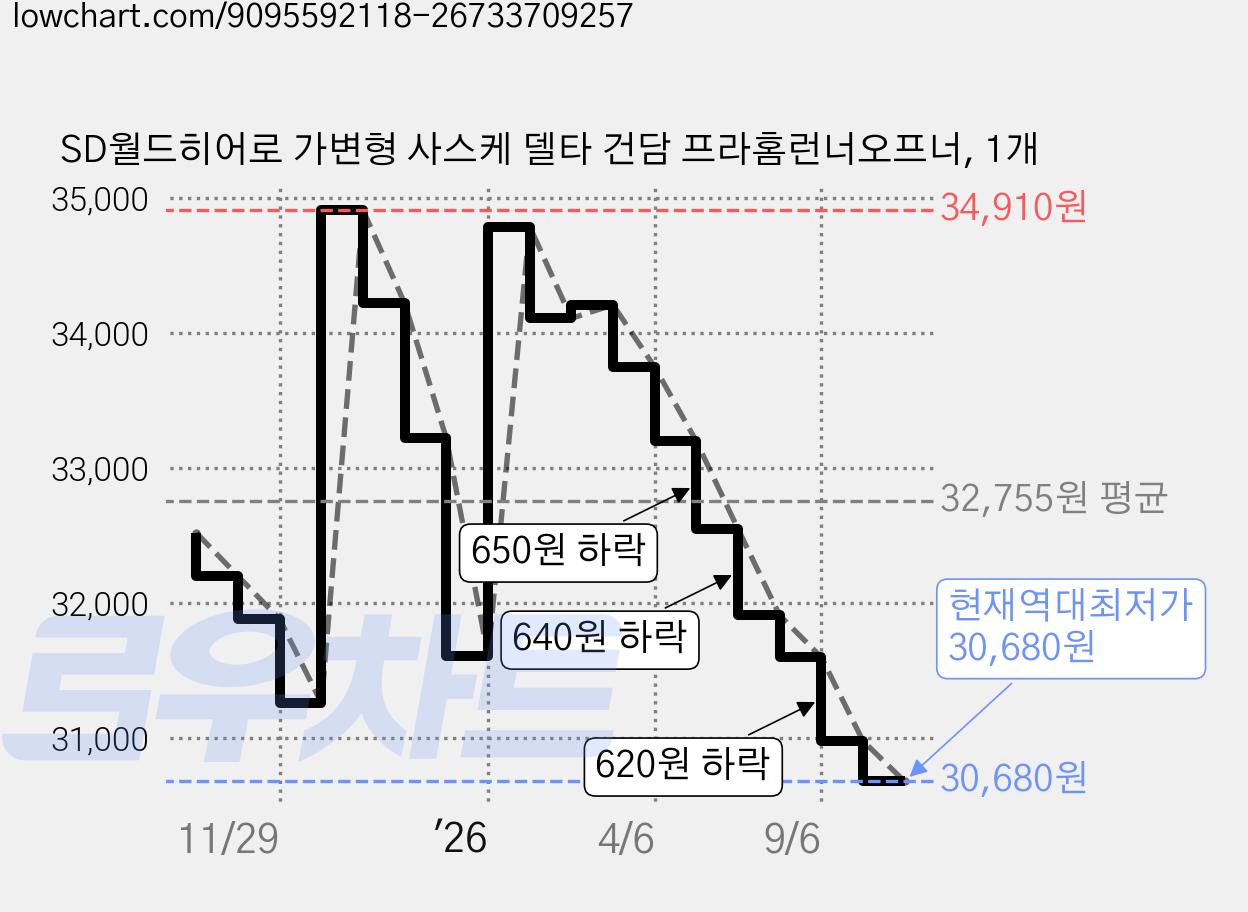 SD월드히어로 가변형 사스케 델타 건담 프라홈런너오프너, 1개 가격 변동 차트, 현재가 30,680원, 역대최저가