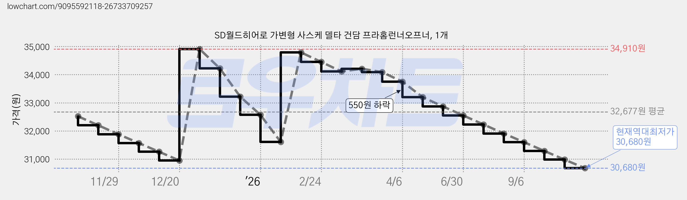 SD월드히어로 가변형 사스케 델타 건담 프라홈런너오프너, 1개 가격 변동 차트, 현재가 30,680원, 역대최저가