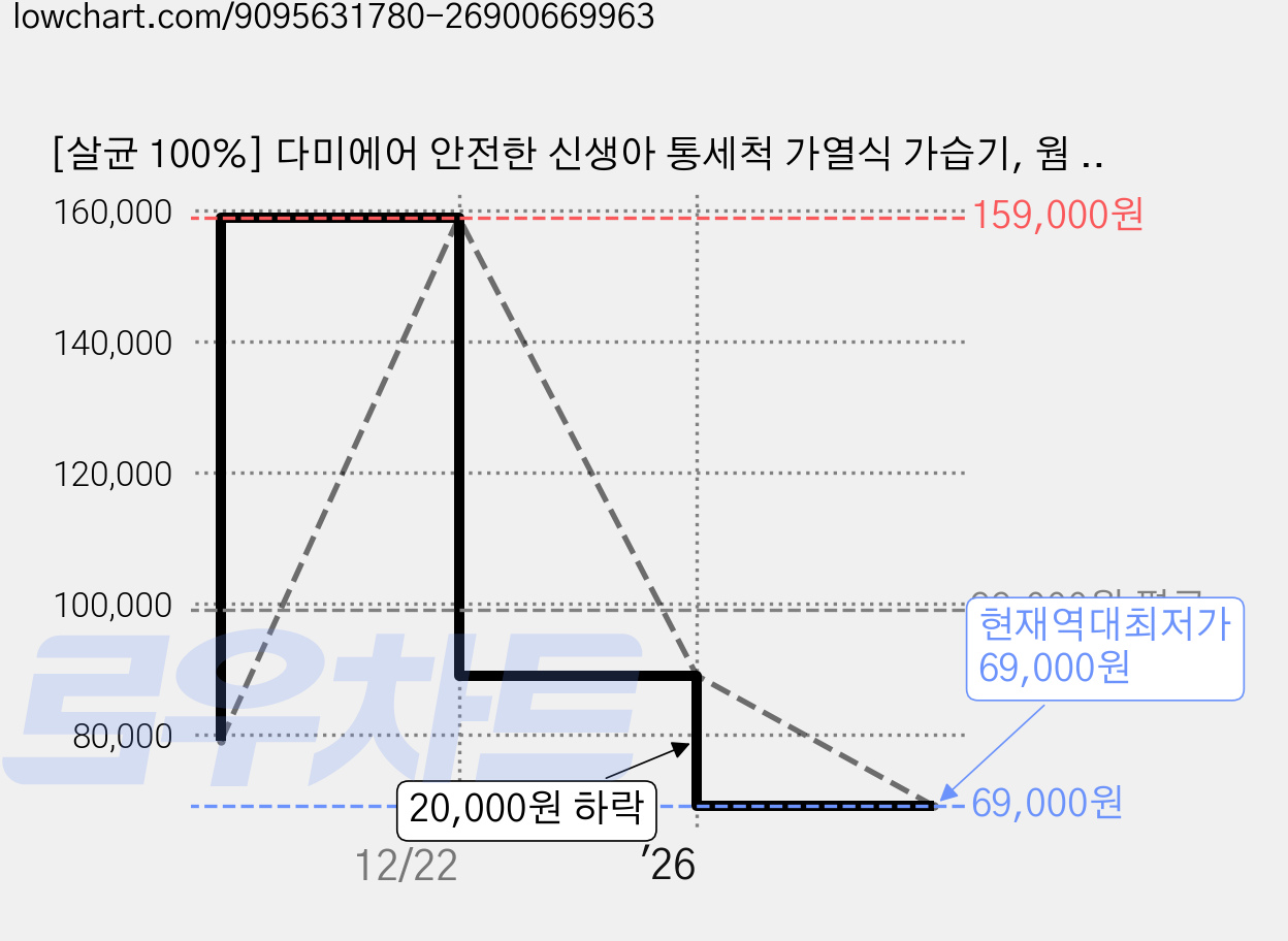 [살균 100%] 다미에어 안전한 신생아 통세척 가열식 가습기, 웜 화이트 가격 변동 차트, 현재가 69,000원, 역대최저가