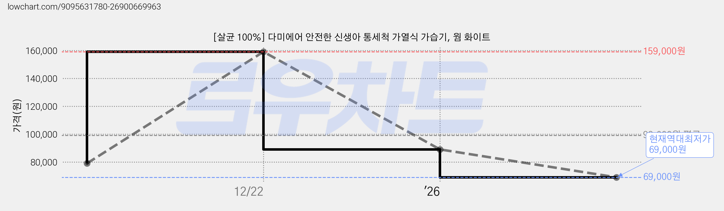 [살균 100%] 다미에어 안전한 신생아 통세척 가열식 가습기, 웜 화이트 가격 변동 차트, 현재가 69,000원, 역대최저가